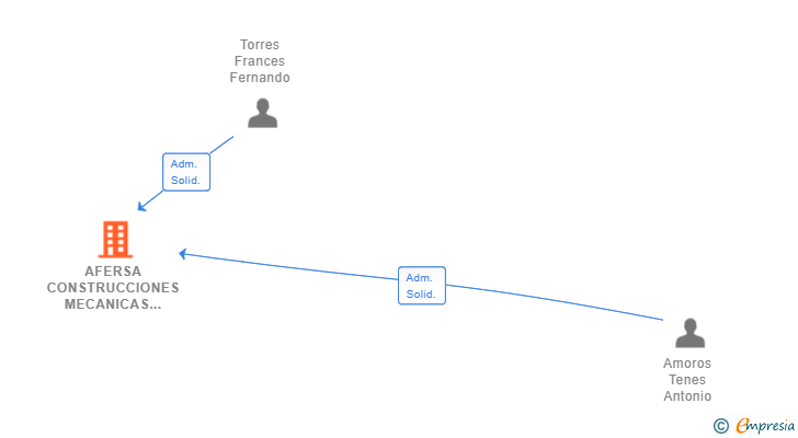 Vinculaciones societarias de AFERSA CONSTRUCCIONES MECANICAS SL