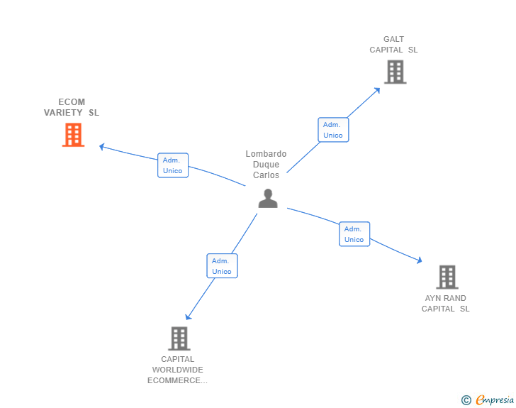 Vinculaciones societarias de ECOM VARIETY SL