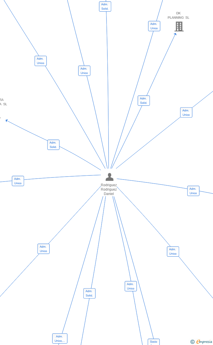 Vinculaciones societarias de RODHER DIGITAL SL