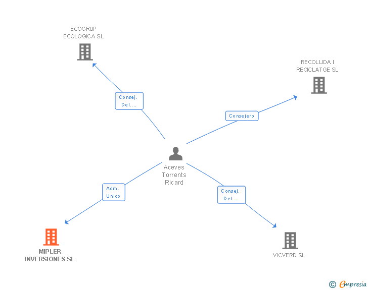Vinculaciones societarias de MIPLER INVERSIONES SL