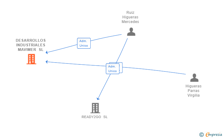 Vinculaciones societarias de DESARROLLOS INDUSTRIALES MAVIMER SL