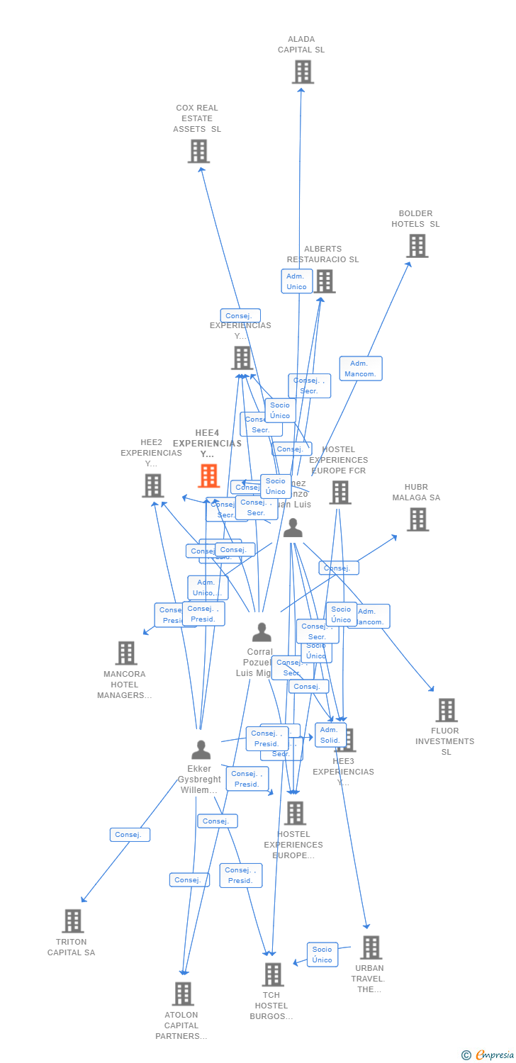 Vinculaciones societarias de HEE4 EXPERIENCIAS Y ALOJAMIENTO SL