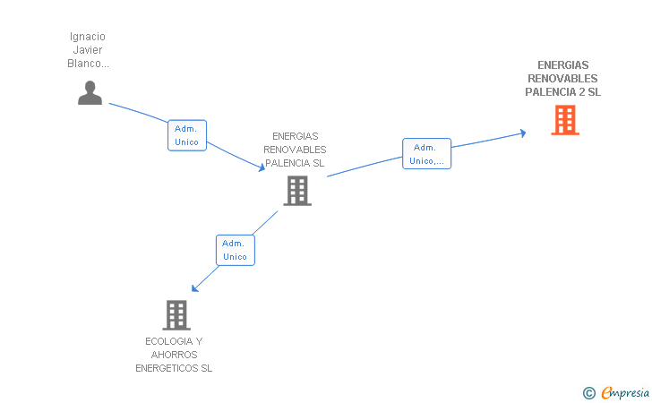 Vinculaciones societarias de ENERGIAS RENOVABLES PALENCIA 2 SL