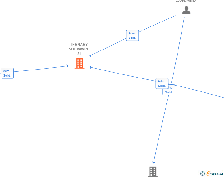 Vinculaciones societarias de TERNARY SOFTWARE SL