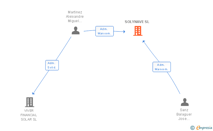 Vinculaciones societarias de SOLYNAVE SL