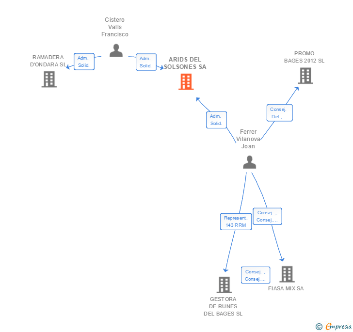 Vinculaciones societarias de ARIDS DEL SOLSONES SA