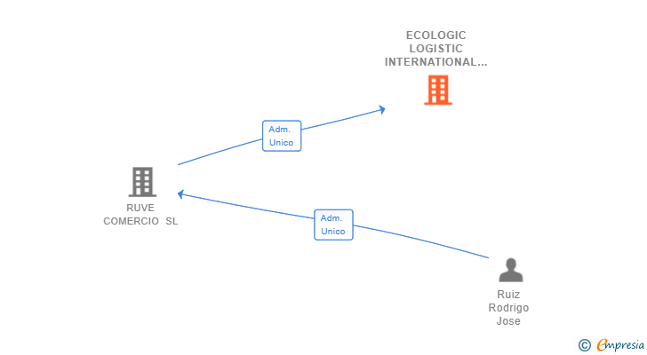Vinculaciones societarias de ECOLOGIC LOGISTIC INTERNATIONAL SL