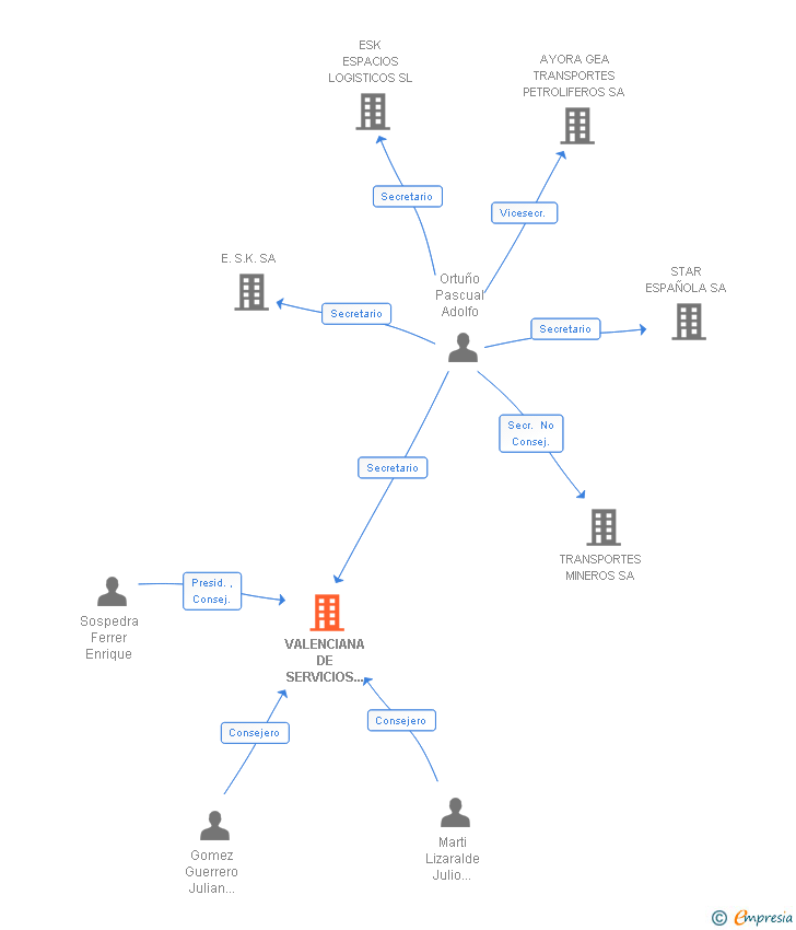 Vinculaciones societarias de VALENCIANA DE SERVICIOS DE AUTOMOVILES SA