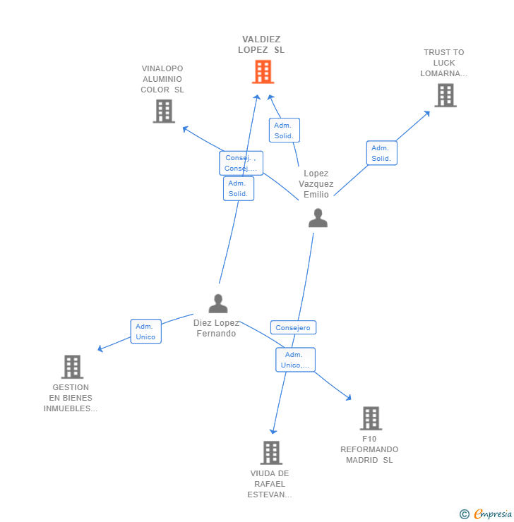 Vinculaciones societarias de VALDIEZ LOPEZ SL