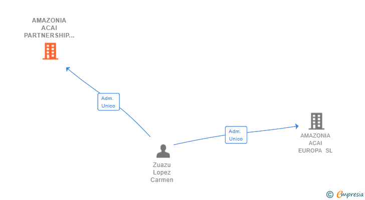 Vinculaciones societarias de AMAZONIA ACAI PARTNERSHIP GUEPARDO SL