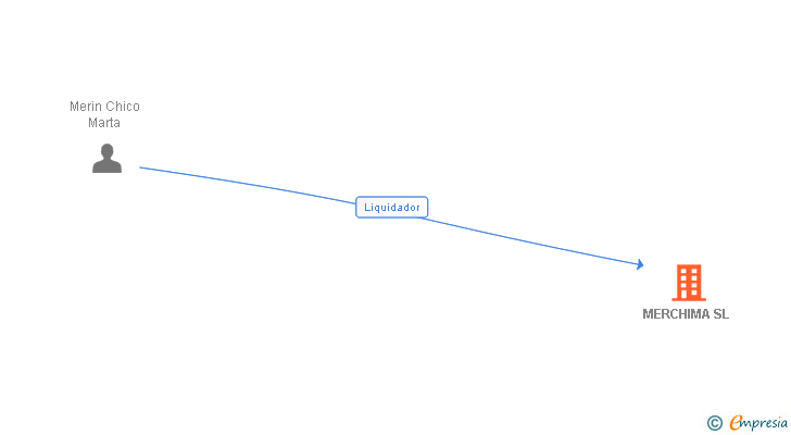 Vinculaciones societarias de MERCHIMA SL