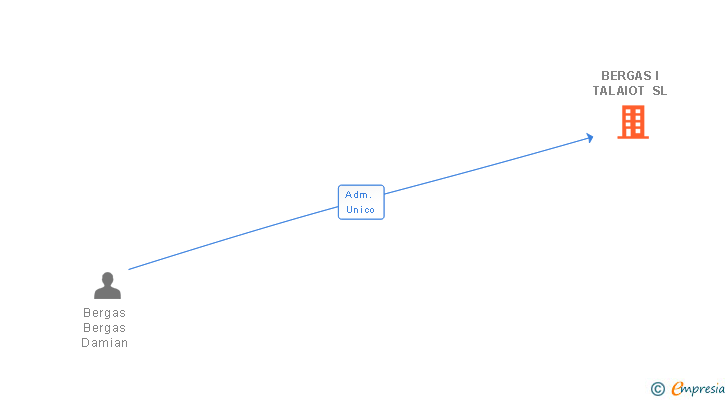 Vinculaciones societarias de BERGAS I TALAIOT SL