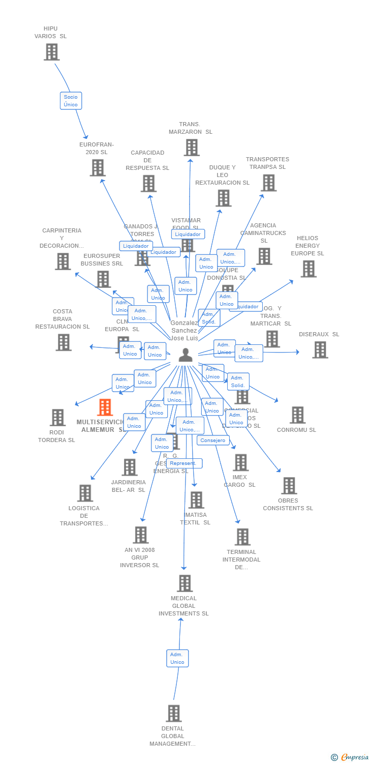 Vinculaciones societarias de MULTISERVICIOS ALMEMUR SL