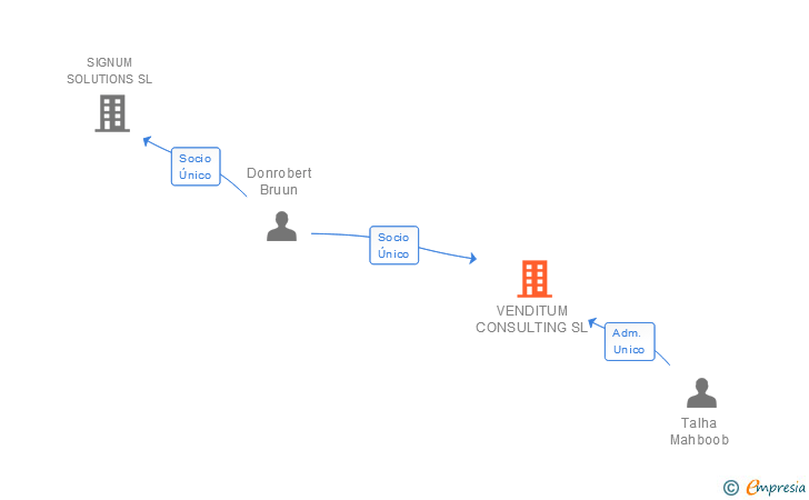 Vinculaciones societarias de VENDITUM CONSULTING SL