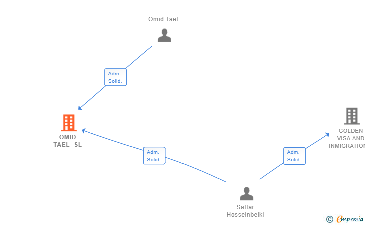 Vinculaciones societarias de OMID TAEL SL