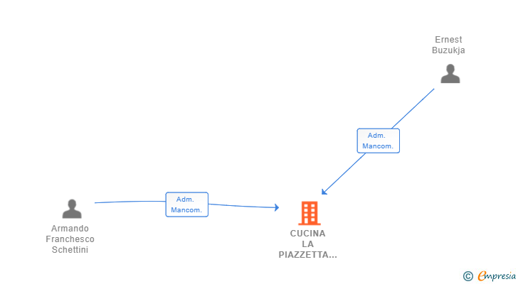 Vinculaciones societarias de CUCINA LA PIAZZETTA SL