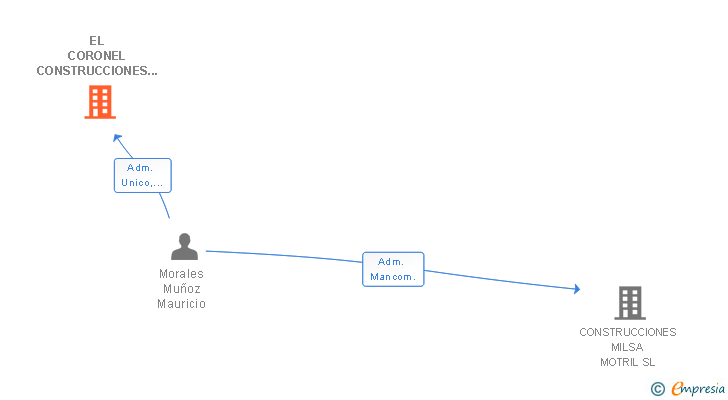 Vinculaciones societarias de EL CORONEL CONSTRUCCIONES E INFRAESTRUCTURAS SL