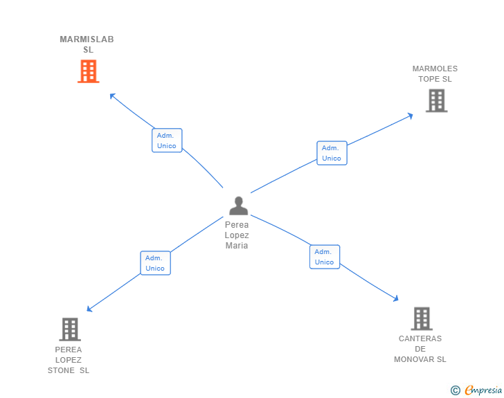 Vinculaciones societarias de MARMISLAB SL