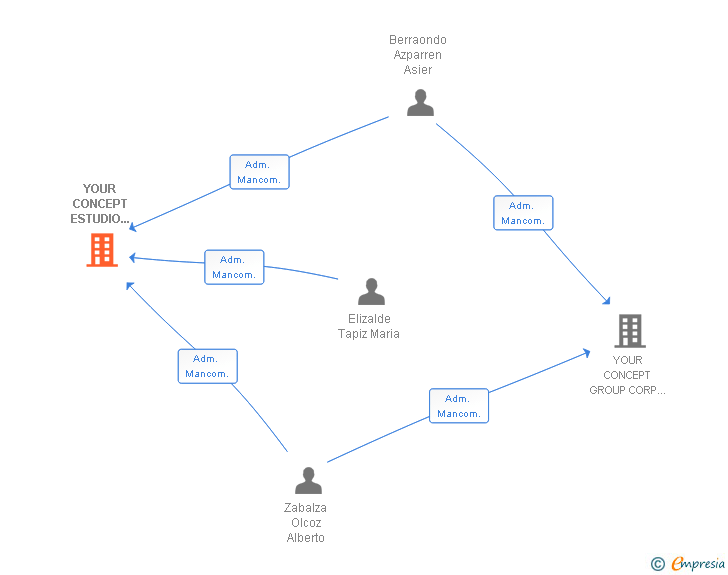 Vinculaciones societarias de YOUR CONCEPT ESTUDIO CREATIVO SL