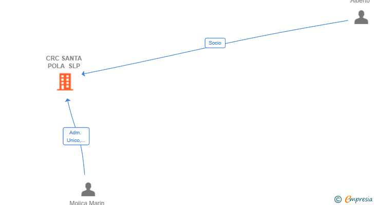 Vinculaciones societarias de CRC SANTA POLA SLP