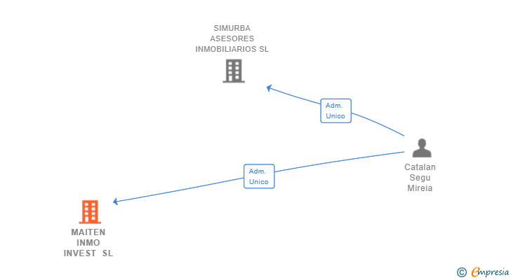 Vinculaciones societarias de MAITEN INMO INVEST SL