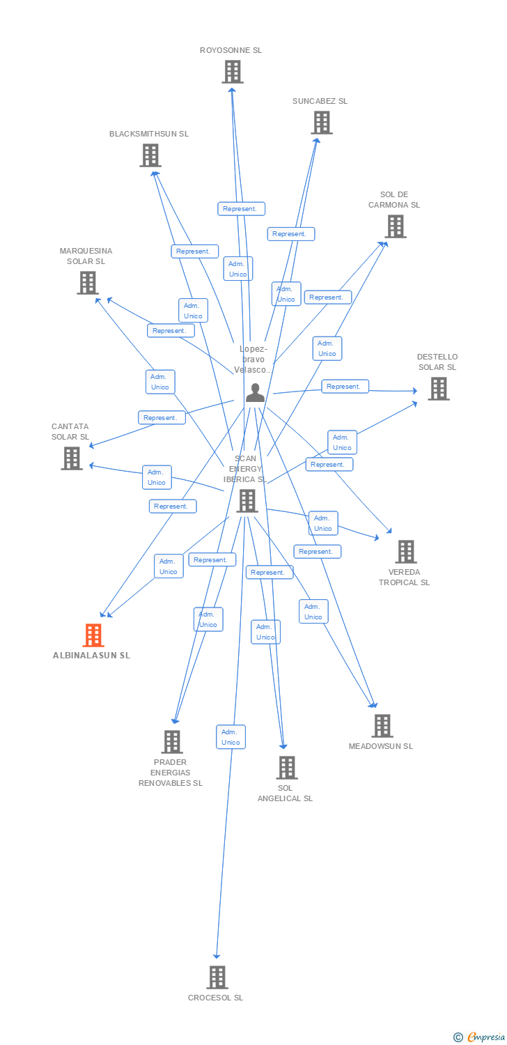 Vinculaciones societarias de ALBINALASUN SL