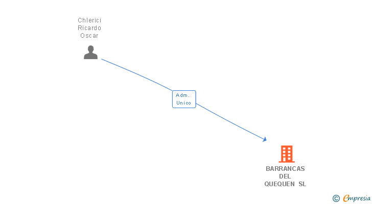 Vinculaciones societarias de BARRANCAS DEL QUEQUEN SL