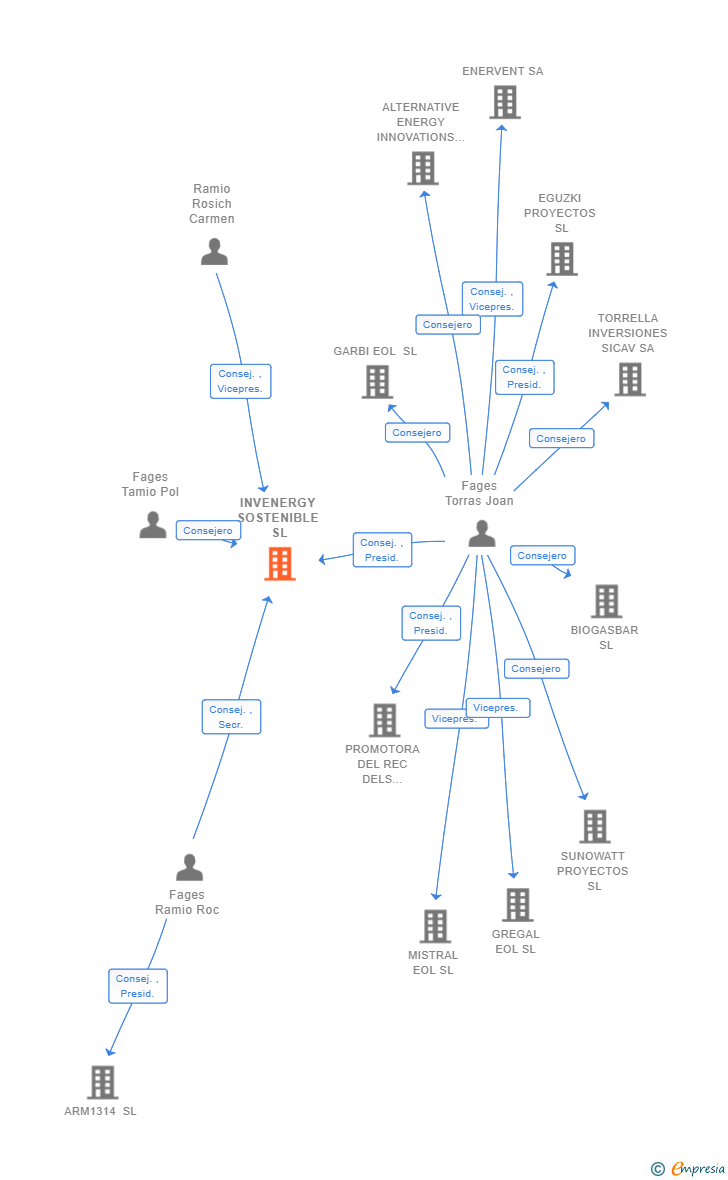 Vinculaciones societarias de INVENERGY SOSTENIBLE SL