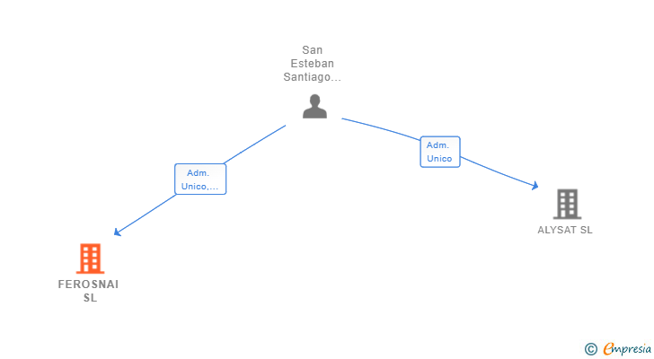 Vinculaciones societarias de FEROSNAI SL