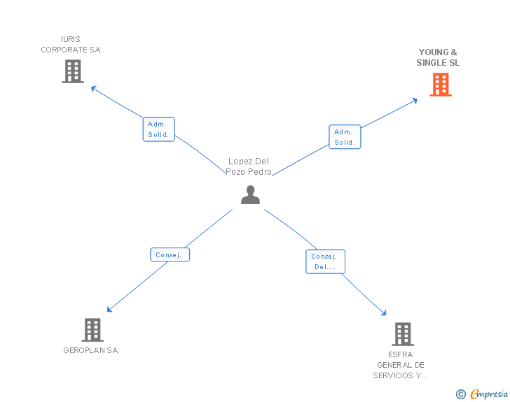 Vinculaciones societarias de YOUNG & SINGLE SL
