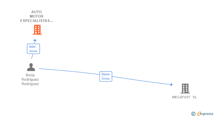 Vinculaciones societarias de AUTO MOTOR ESPECIALISTAS 4X4 SL