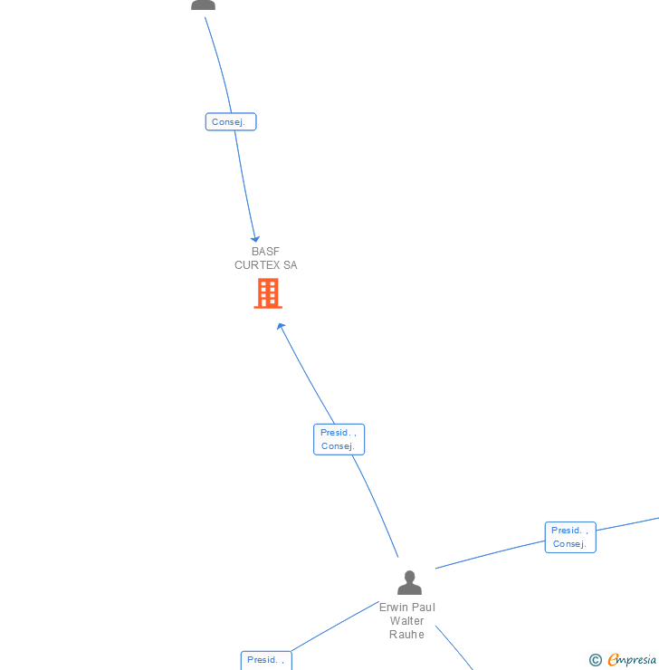 Vinculaciones societarias de BASF CURTEX SA