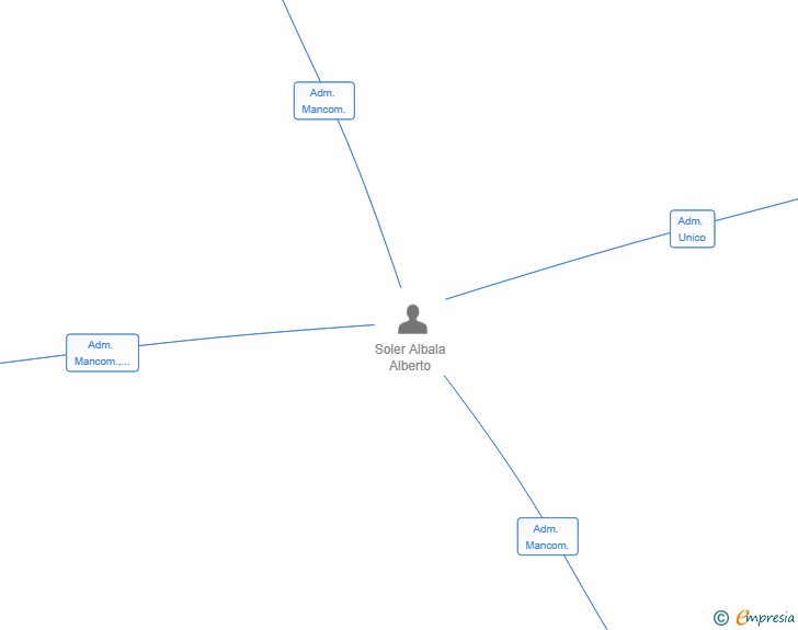 Vinculaciones societarias de FORUM ALAMEDA SL