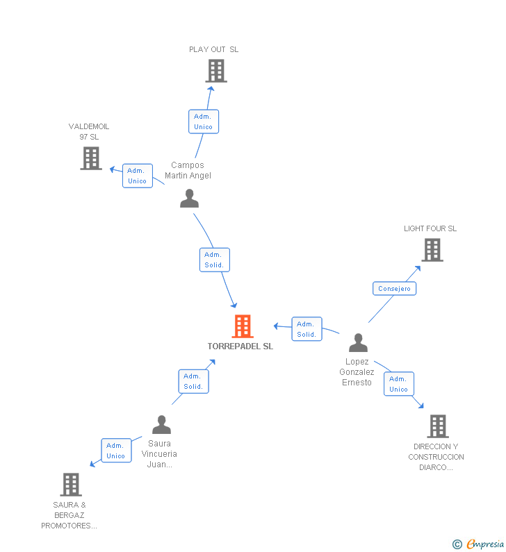 Vinculaciones societarias de TORREPADEL SL
