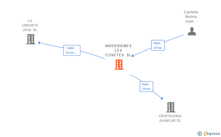 Vinculaciones societarias de INVERSIONES LES COVETES SL