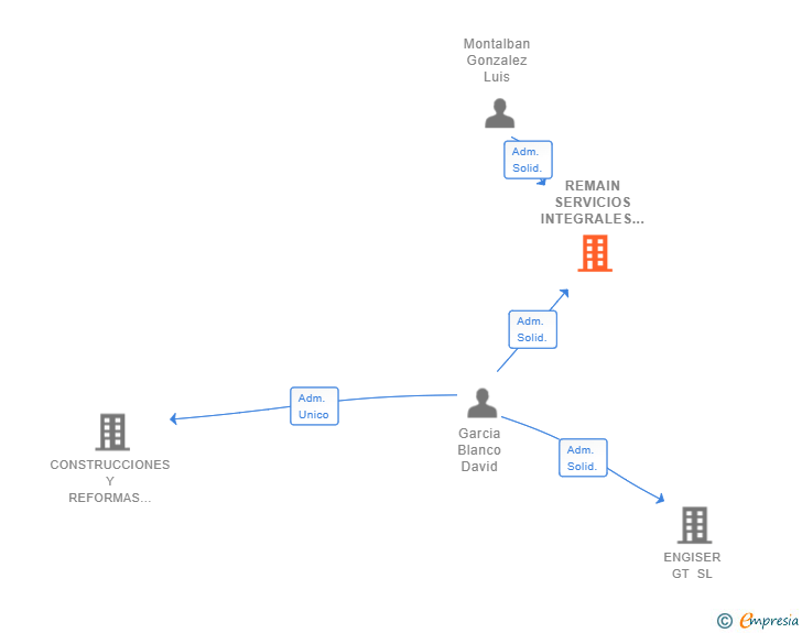 Vinculaciones societarias de REMAIN SERVICIOS INTEGRALES SL