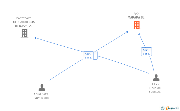Vinculaciones societarias de RIO MARAPA SL