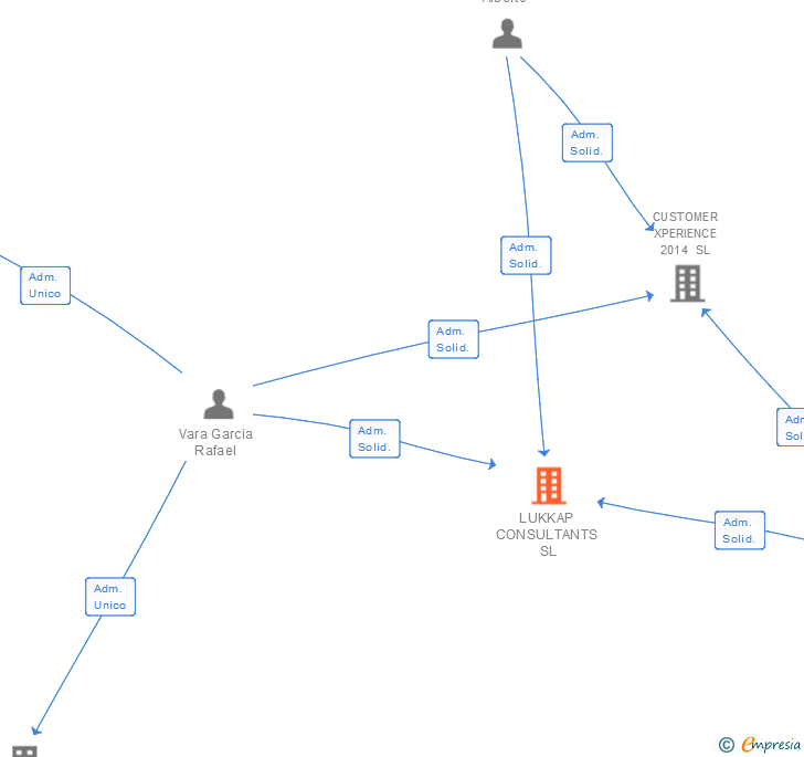Vinculaciones societarias de LUKKAP CONSULTANTS SL
