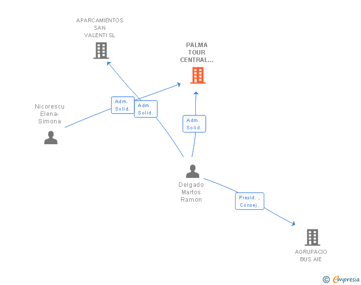 Vinculaciones societarias de PALMA TOUR CENTRAL DE RESERVAS TURISTICAS SL