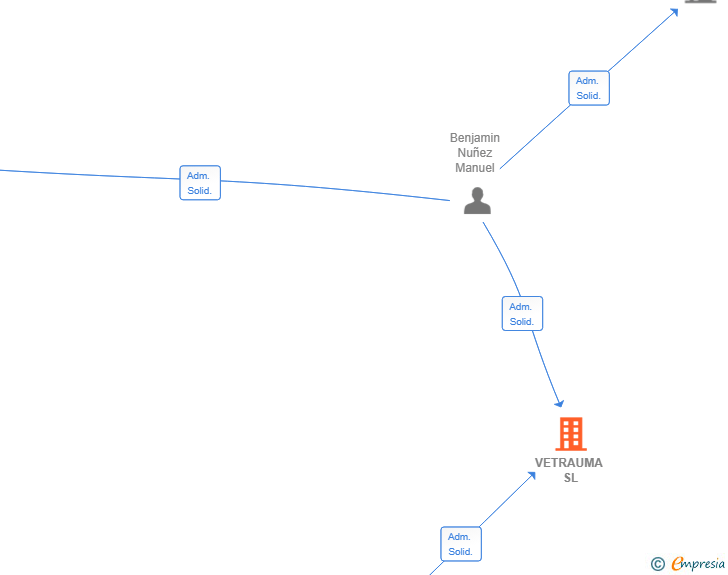 Vinculaciones societarias de VETRAUMA SL