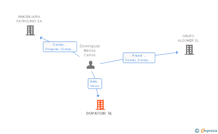 Vinculaciones societarias de DOPATOIR SL