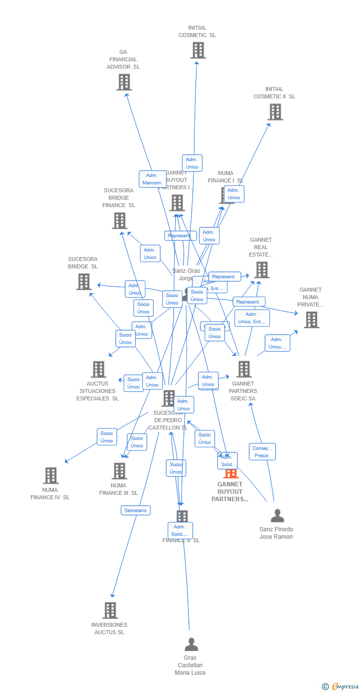 Vinculaciones societarias de GANNET BUYOUT PARTNERS II SA