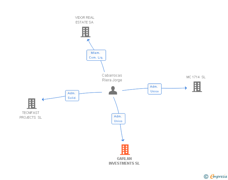 Vinculaciones societarias de GARLAN INVESTMENTS SL