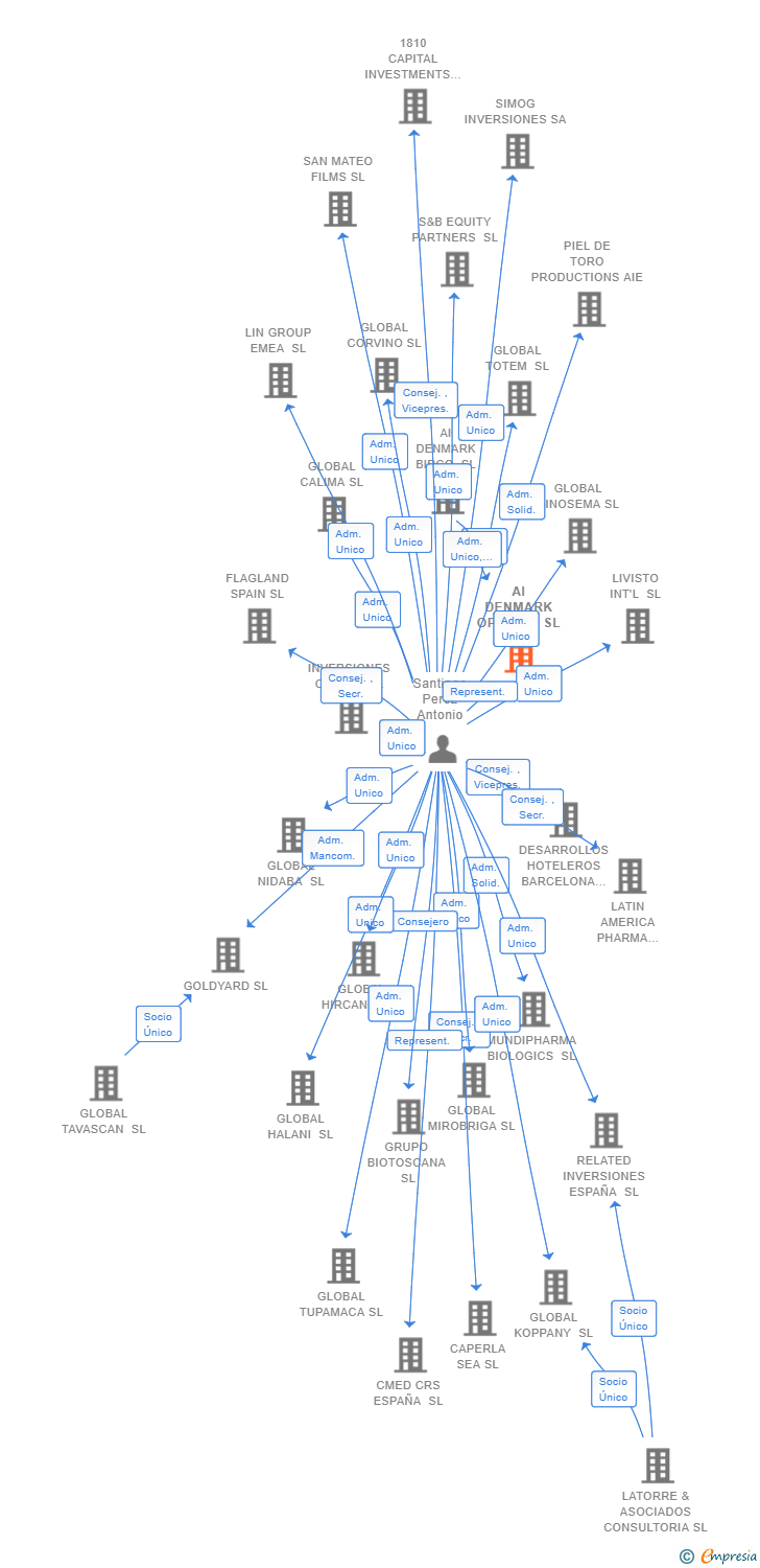 Vinculaciones societarias de AI DENMARK OPCO 50 SL