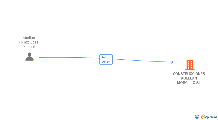 Vinculaciones societarias de CONSTRUCCIONES ABELLAN MORCILLO SL