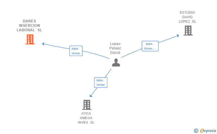 Vinculaciones societarias de DARES INSERCION LABORAL SL