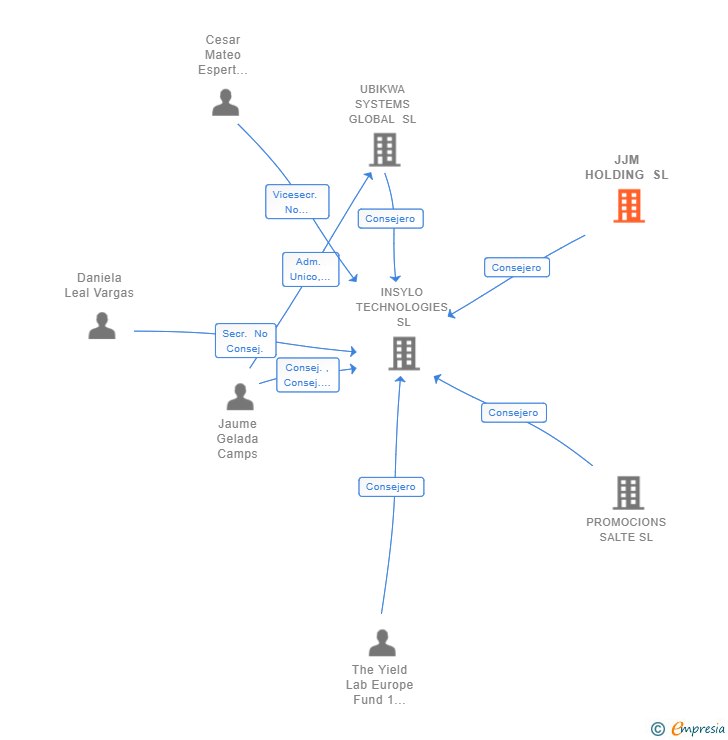 Vinculaciones societarias de JJM HOLDING SL