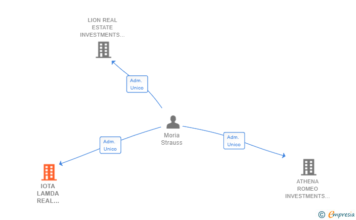 Vinculaciones societarias de IOTA LAMDA REAL ESTATE INVESTMENTS SL