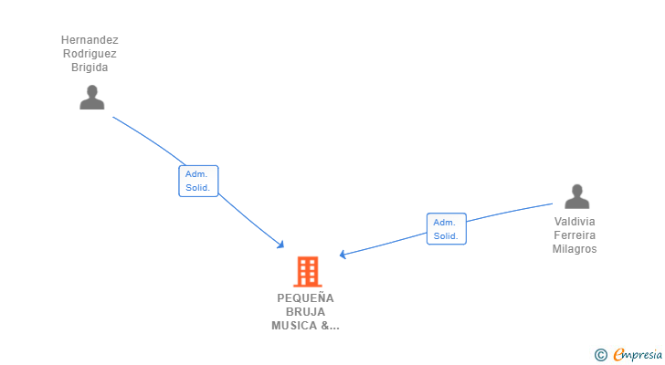 Vinculaciones societarias de PEQUEÑA BRUJA MUSICA & EVENTOS SL