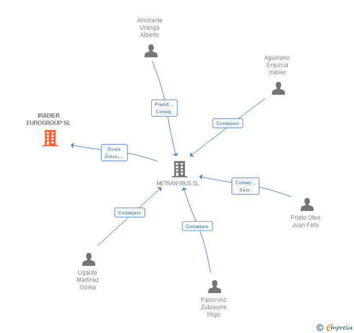 Vinculaciones societarias de IRADIER EUROGROUP SL